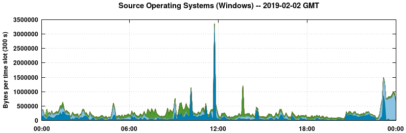 Source Operating Systems (Windows)