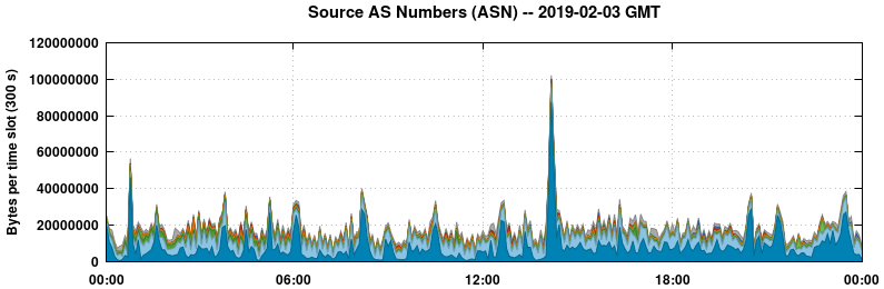 Source AS Numbers (ASNs)
