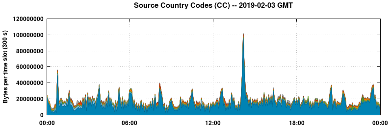 Source Country Codes (CCs)