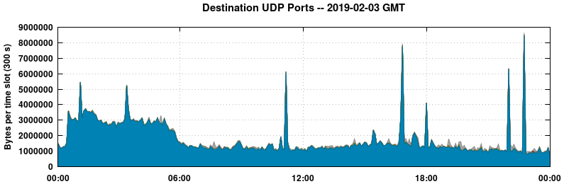 Destination UDP Ports
