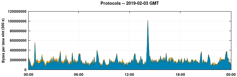 Protocols