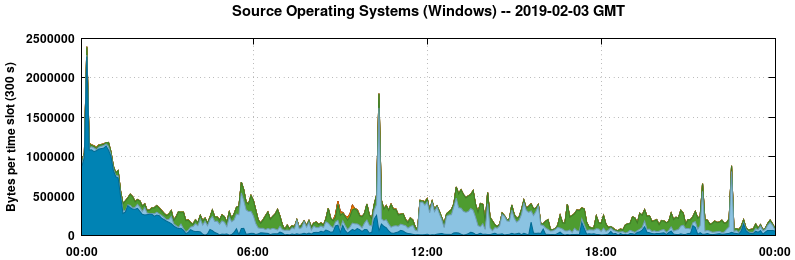 Source Operating Systems (Windows)
