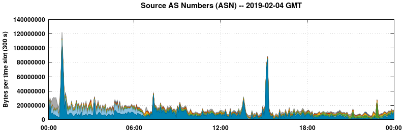Source AS Numbers (ASNs)
