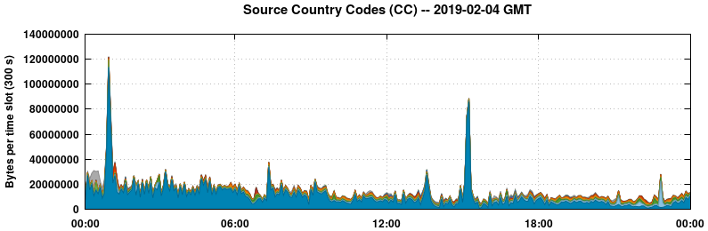 Source Country Codes (CCs)