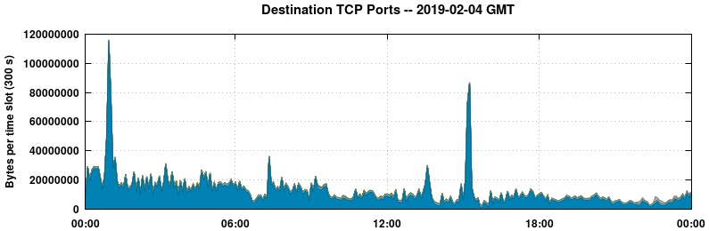 Destination TCP Ports