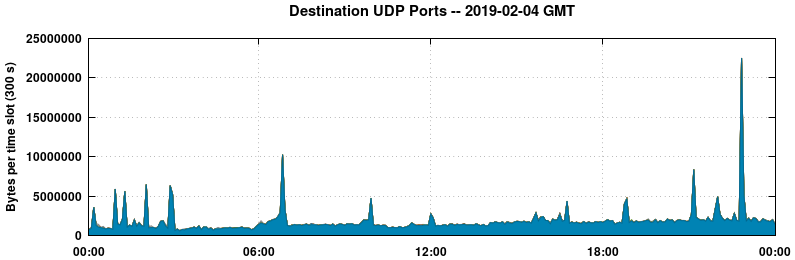 Destination UDP Ports