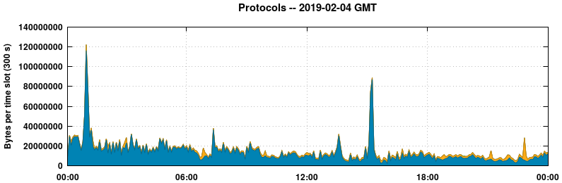 Protocols