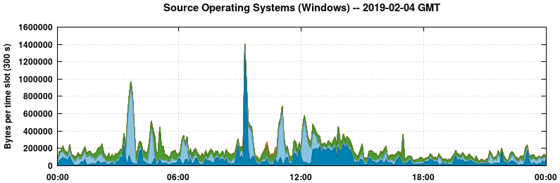 Source Operating Systems (Windows)