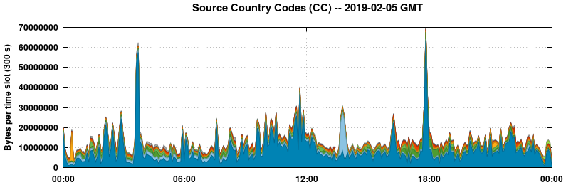Source Country Codes (CCs)