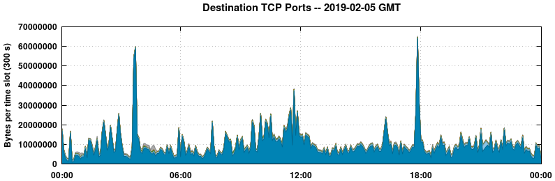 Destination TCP Ports