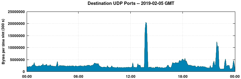 Destination UDP Ports