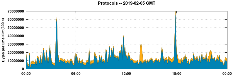 Protocols