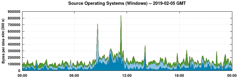 Source Operating Systems (Windows)