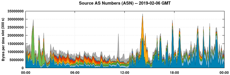 Source AS Numbers (ASNs)
