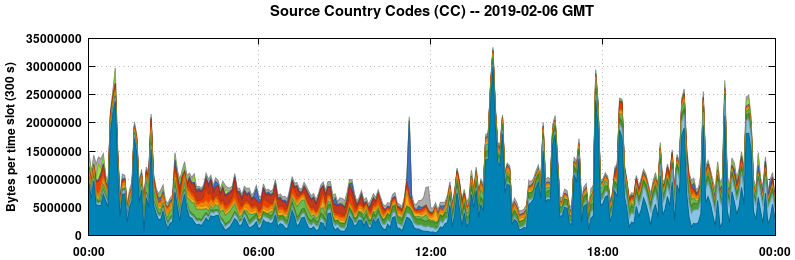Source Country Codes (CCs)