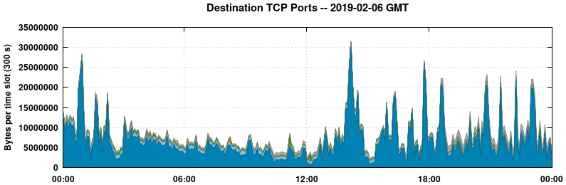 Destination TCP Ports