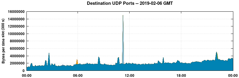Destination UDP Ports