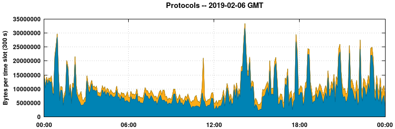 Protocols