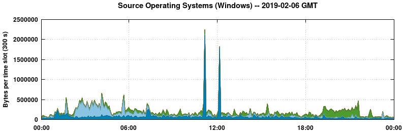 Source Operating Systems (Windows)