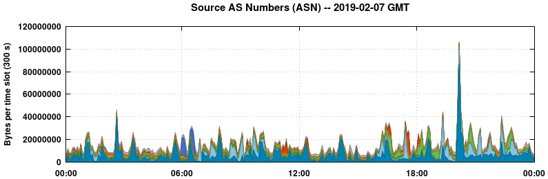 Source AS Numbers (ASNs)