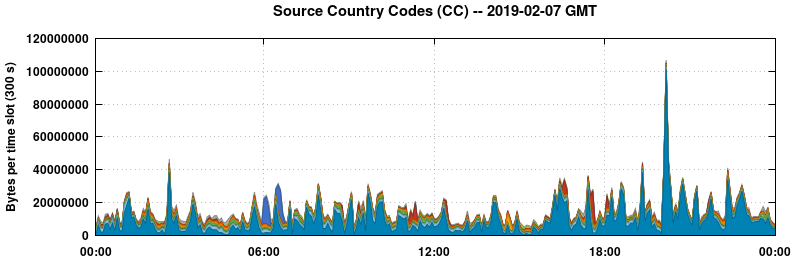 Source Country Codes (CCs)