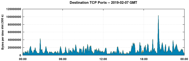 Destination TCP Ports
