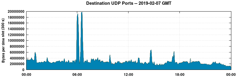 Destination UDP Ports