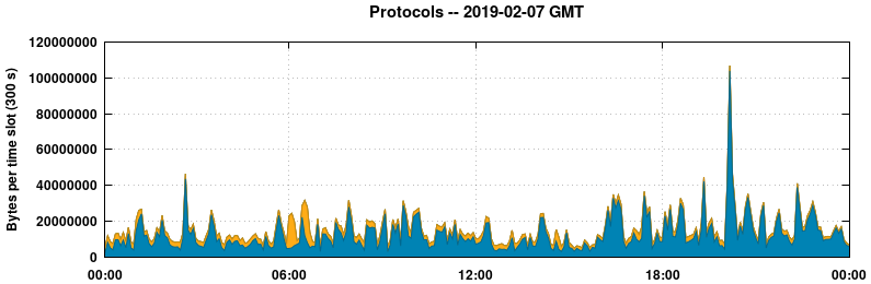 Protocols