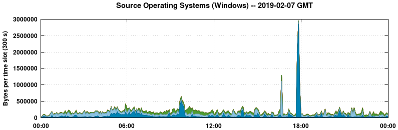 Source Operating Systems (Windows)