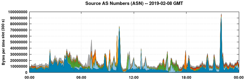 Source AS Numbers (ASNs)