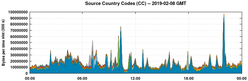 Source Country Codes (CCs)