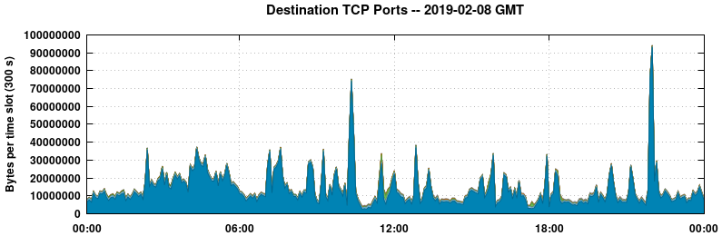 Destination TCP Ports