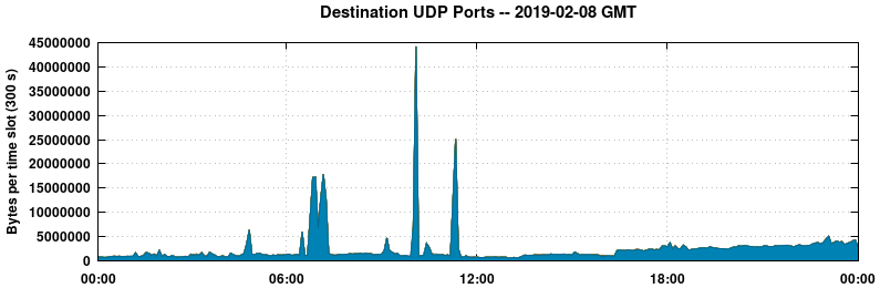 Destination UDP Ports