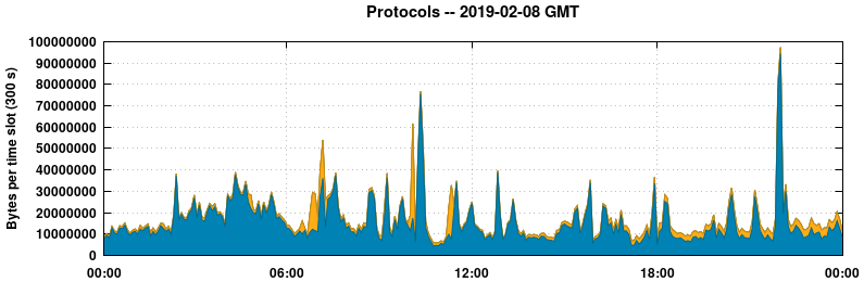 Protocols