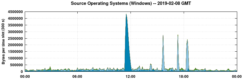 Source Operating Systems (Windows)
