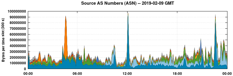 Source AS Numbers (ASNs)