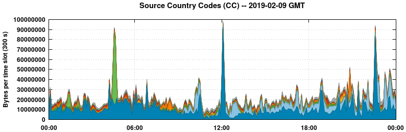 Source Country Codes (CCs)