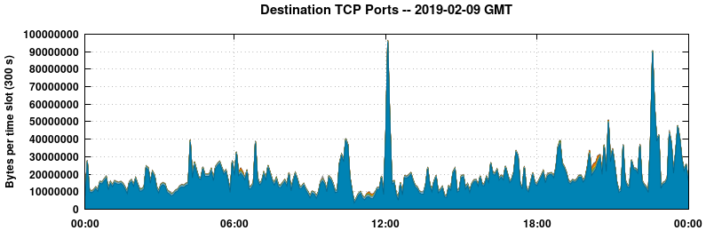 Destination TCP Ports