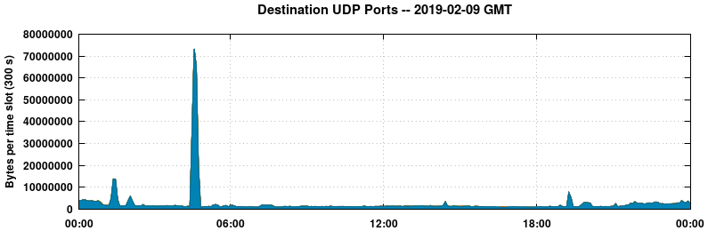 Destination UDP Ports