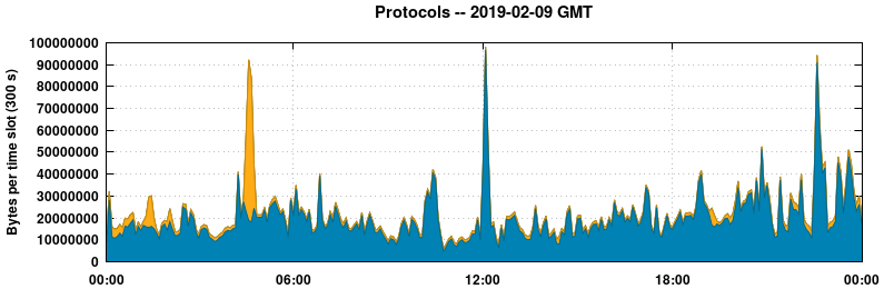 Protocols