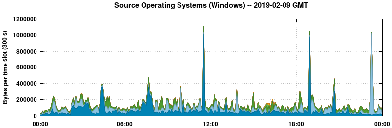 Source Operating Systems (Windows)