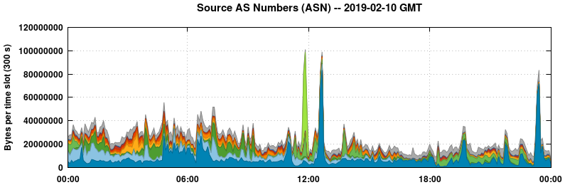 Source AS Numbers (ASNs)