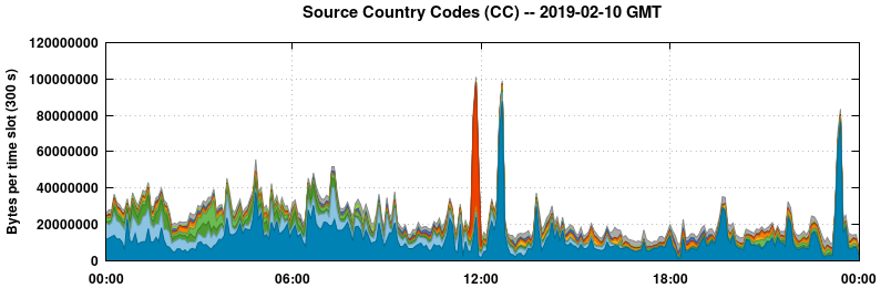 Source Country Codes (CCs)