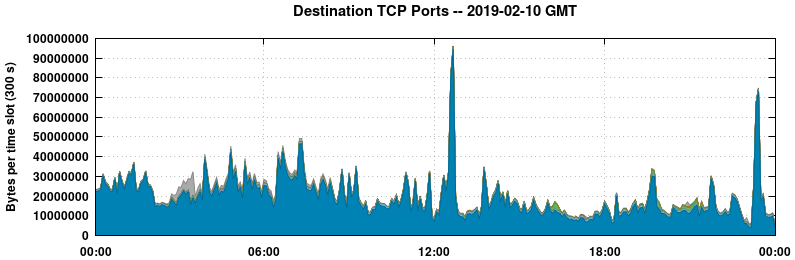 Destination TCP Ports