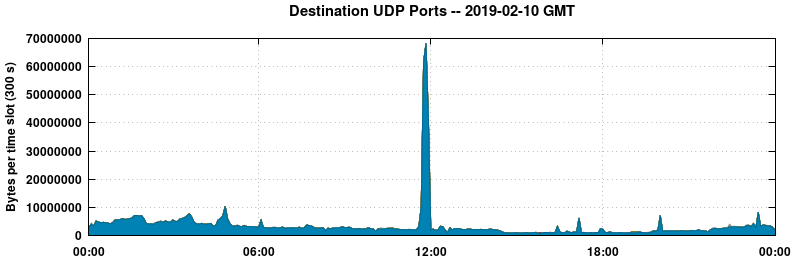 Destination UDP Ports
