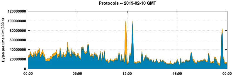 Protocols