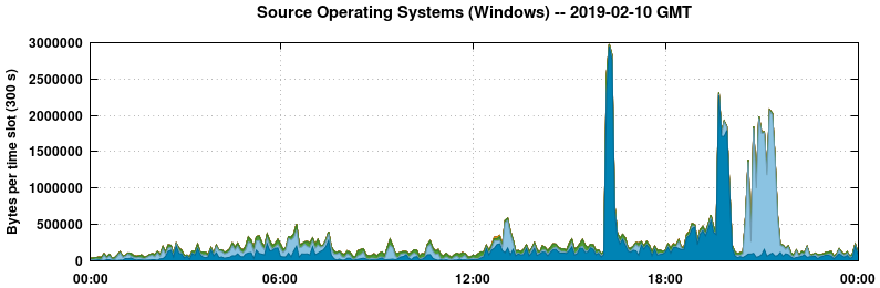 Source Operating Systems (Windows)