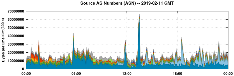 Source AS Numbers (ASNs)