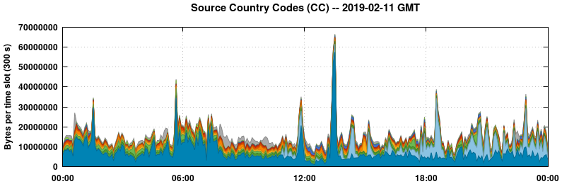 Source Country Codes (CCs)