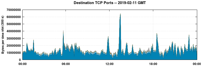 Destination TCP Ports